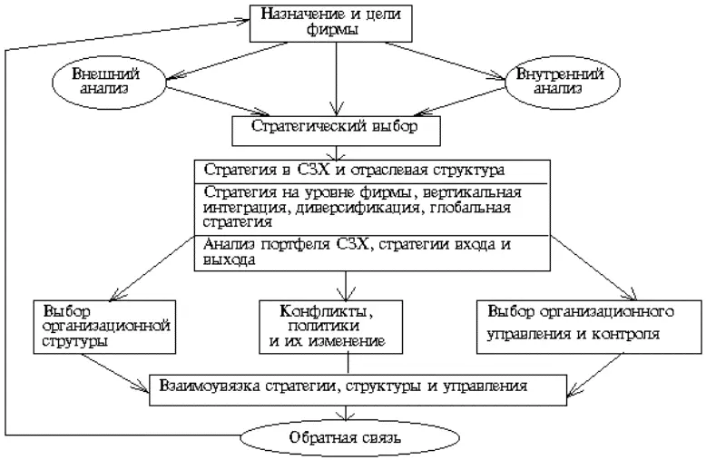 Рис 1 Содержание стратегического менеджмента 12 Основные требования к - фото 1