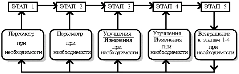 Рис 2 Процесс стратегического менеджмента 22 Основные организационные - фото 2