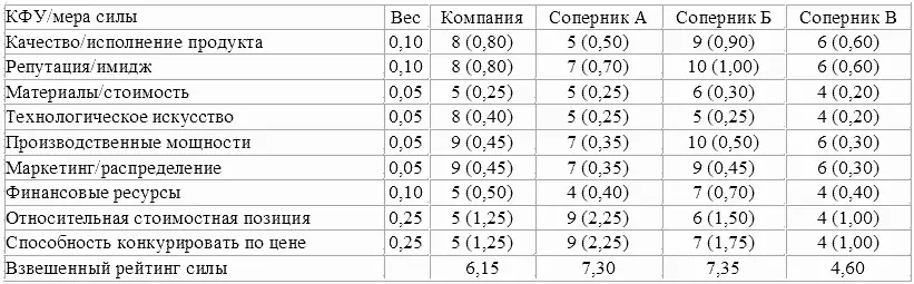 66 Определение предпочтительных стратегических действий фирмы Последней - фото 20