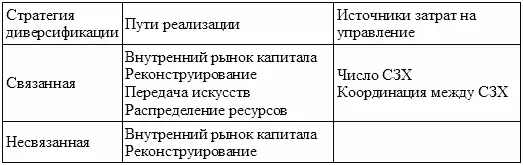 Стратегией противоположной диверсификации может быть создание стратегического - фото 29