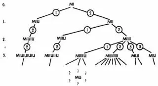 Рис 11 Систематически построенное дерево всех теорем системы MIU Nный - фото 14