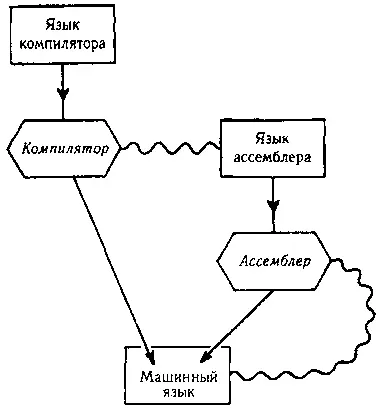 РИС 58 Как ассемблеры так и компиляторы это переводчики на машинный язык - фото 77