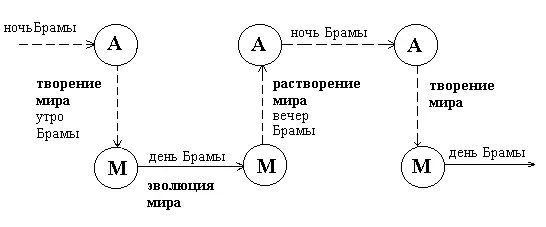 Рис 1 Космогоническая схема А Абсолют М мир Описанная схема - фото 1