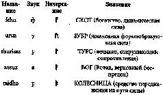 Существует также и англофризский futhorc являющийся продолжением старшего - фото 41