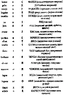 Существует также и англофризский futhorc являющийся продолжением старшего - фото 42
