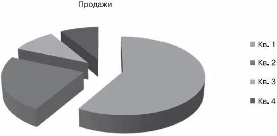 Рис 12 Круговая диаграмма Линейная диаграмма как и гистограмма может быть - фото 2