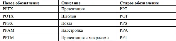 В PowerPoint 2007 переделан инструмент отвечающий за построение графиков и - фото 30