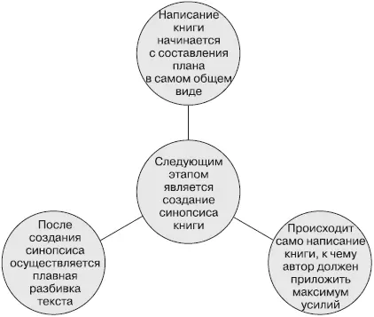 Рис 78 Неудачно размещенный текст Данную схему можно было бы существенно - фото 32