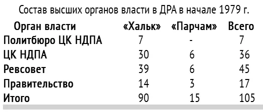 Политбюро ЦК КПСС было обеспокоено ходом событий в Афганистане Из Москвы - фото 1