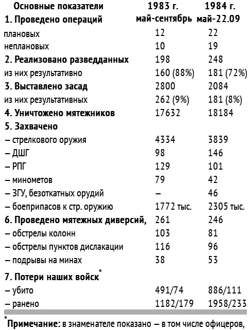 В апреле 1985 г командующий 40й армией генерал Генералов Л Е убыл по замене - фото 2