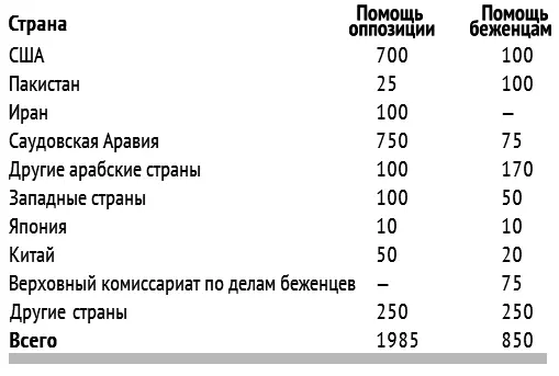 ПримечаниеИз 850 млн дол предназначенных для беженцев 350 млн дол было - фото 3