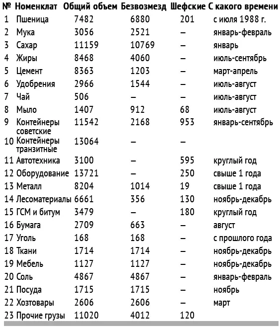 В ноябре сложилась напряженная ситуация на центральной перевалочной базе - фото 6