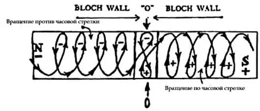 Именно в точке называемой Стеной Блоча спиралевидные энергии северного - фото 63
