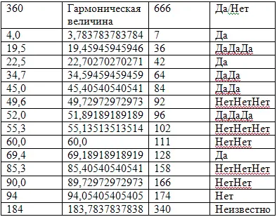 Из таблицы видно чем больше Да тем более гармонично число и чем больше - фото 67