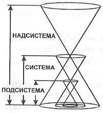 Рис 7 Взаимообусловленность надсистемасистемаподсистема Горизонтальная - фото 11