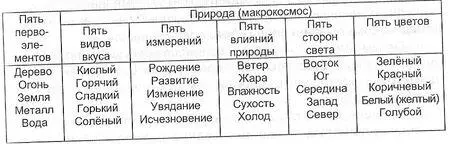 Таблица 2 Классификация аналогий макрокосмоса и микрокосмоса по концепции - фото 13