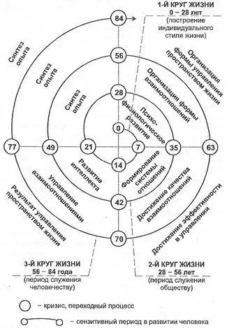 Рис 14 Возрастная периодизация Гиппократа Таким образом здоровье человека - фото 21
