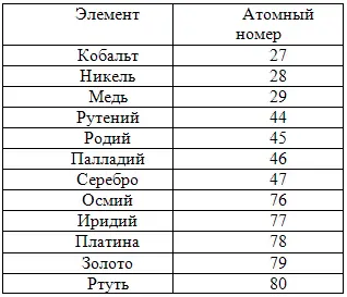 Таблица 31 Известные металлические микрокластеры или ОТМЭ в патенте Дэвида - фото 17