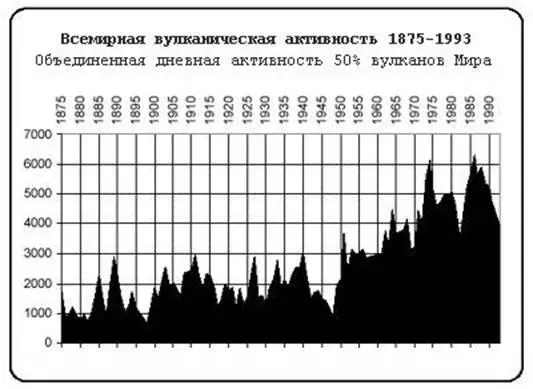 Рис 88 Усиление вулканической активности во всем мире 18751993 с любезного - фото 60