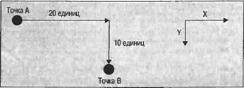 Чтобы перейти из точки А в точку В необходимо сместиться на 20 единиц вправо и - фото 97