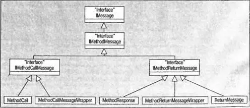 Посылаемое реальному прокси сообщение является MethodCall С помощью - фото 125
