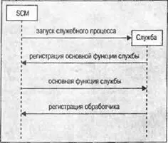 Во время начальной загрузки системы начинает работу каждый процесс для - фото 134