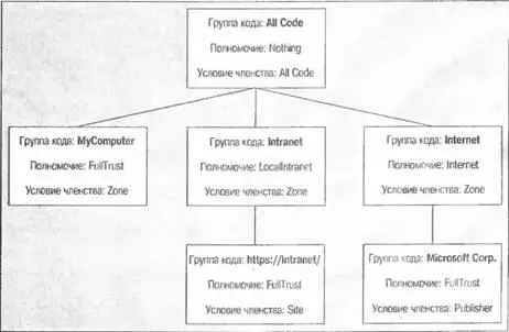 Можно видеть что каждая группа кода имеет одно условие членства и обладает - фото 162