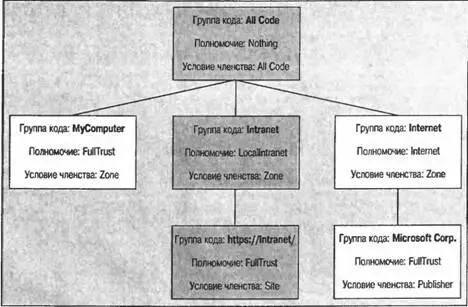 Сборка является членом корневой группы кода All Code так как она приходит из - фото 163