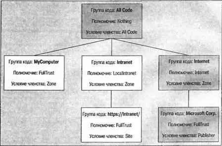 Согласно политике в этом примере группы кода All Code и Internet предоставляют - фото 164