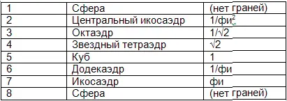 Гармонические пропорции Платоновых Тел В следующей главе мы приведем - фото 4