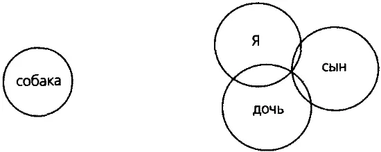 Рис 33 Рисунок семьи А Мотивом приобретения собаки здесь также является - фото 21
