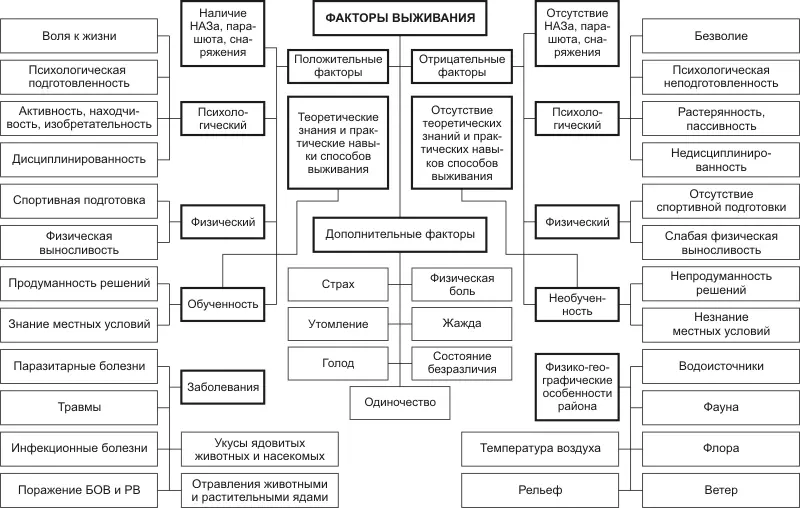 Схема 1 Факторы выживания Выживание это комплекс активных целесообразных - фото 1