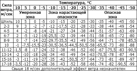 Наиболее сильные ветры сопровождающиеся снегопадами наблюдаются в зимнее - фото 51