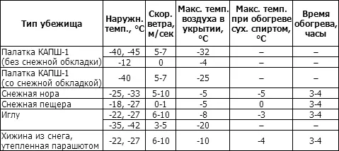 Хотя толщина снежного покрова в Арктике невелика и не превышает в среднем 2590 - фото 57