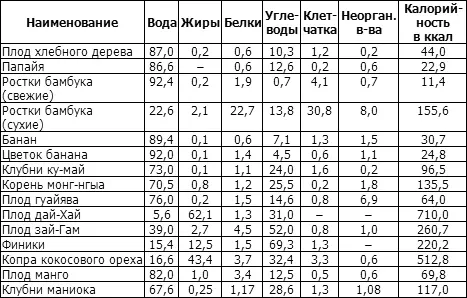 Одним из таких представителей тропической флоры является кокосовая пальма - фото 111