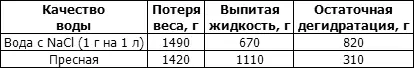 По мнению других авторов подсоленная вода не имеет никаких преимуществ перед - фото 131