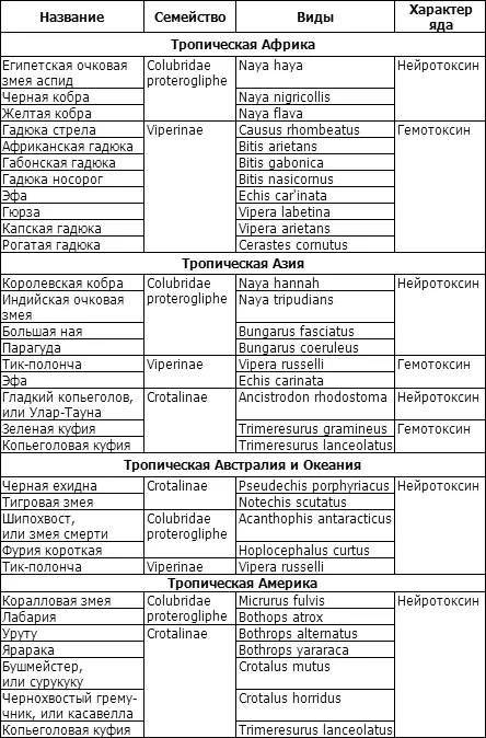 Ядовитые змеи обычно невелики по размеру 100150 см однако встречаются - фото 134