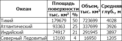 В водах океанов растворено огромное количество солей Общий вес в граммах всех - фото 146