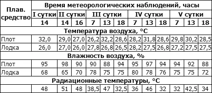 Объективные ощущения испытуемых подтверждались данными медицинских наблюдений - фото 152