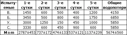 Рис 138 Водопотери испытуемых в 5суточном эксперименте Испытуемые 1 Вч - фото 156