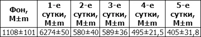 Наряду с этим было зафиксировано снижение содержания в моче микроэлементов - фото 158
