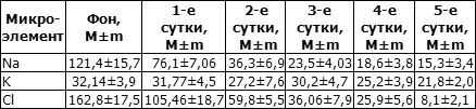 В разделе Некоторые вопросы водносолевого обмена при высоких температурах мы - фото 159