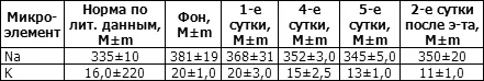 Вместе с тем содержание калия в плазме периферической крови снизилось почти - фото 160
