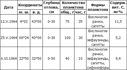 Как видно из таблицы содержание витамина C в планктоне довольно незначительно - фото 170