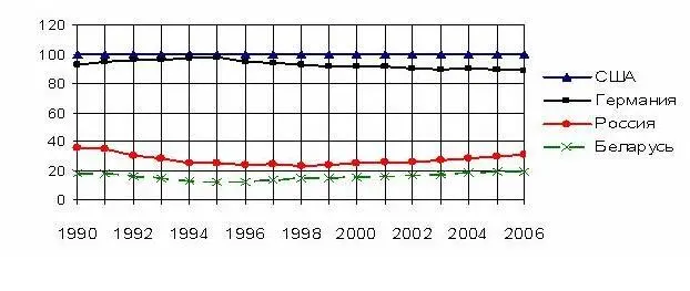 Динамика производительности труда в некоторых странах мира К сожалению в - фото 10