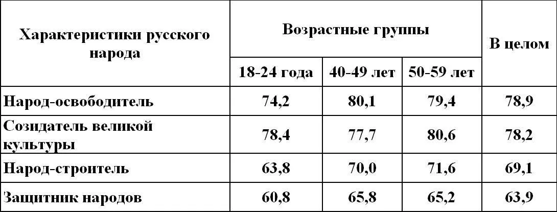 Русский народ защитник народов Народосвободитель Вот что думают о себе - фото 1