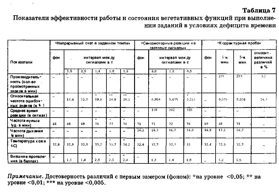 Примечание Достоверность различий с первым замером фоном на уровне - фото 13