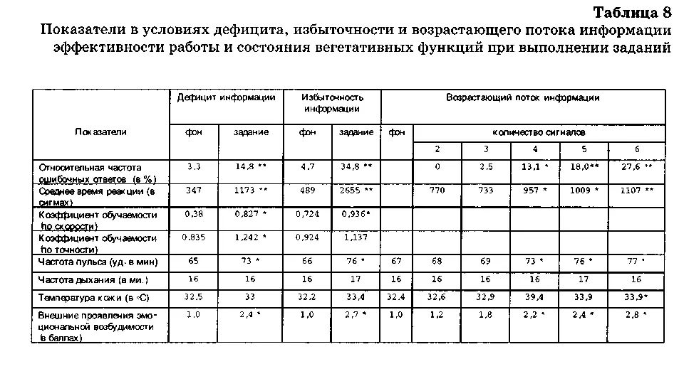 Примечание Достоверность различий с первым замером фоном на уровне - фото 14