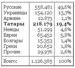 Тем не менее татарское меньшинство нисколько не было ущемлено в своих правах - фото 1