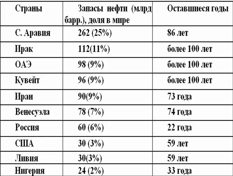 Всего в мире осталось 1047 млрд баррелей которых хватит на 41 год Запасы - фото 4